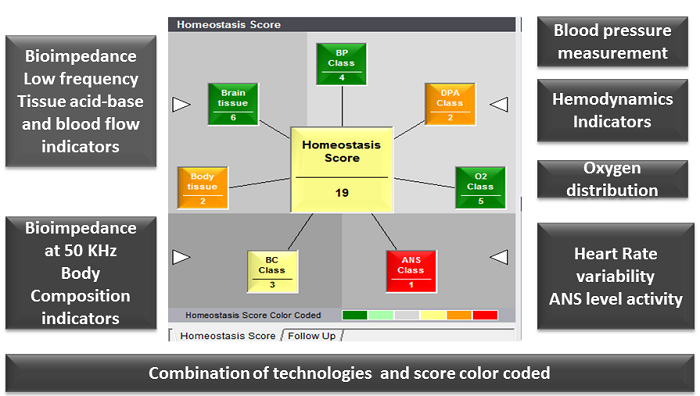Homeosztázis score Homeosztázis score